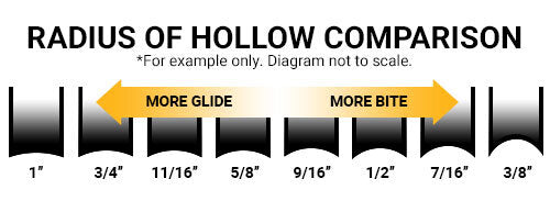 Radius of hollow (RoH) the groove in your skate blade